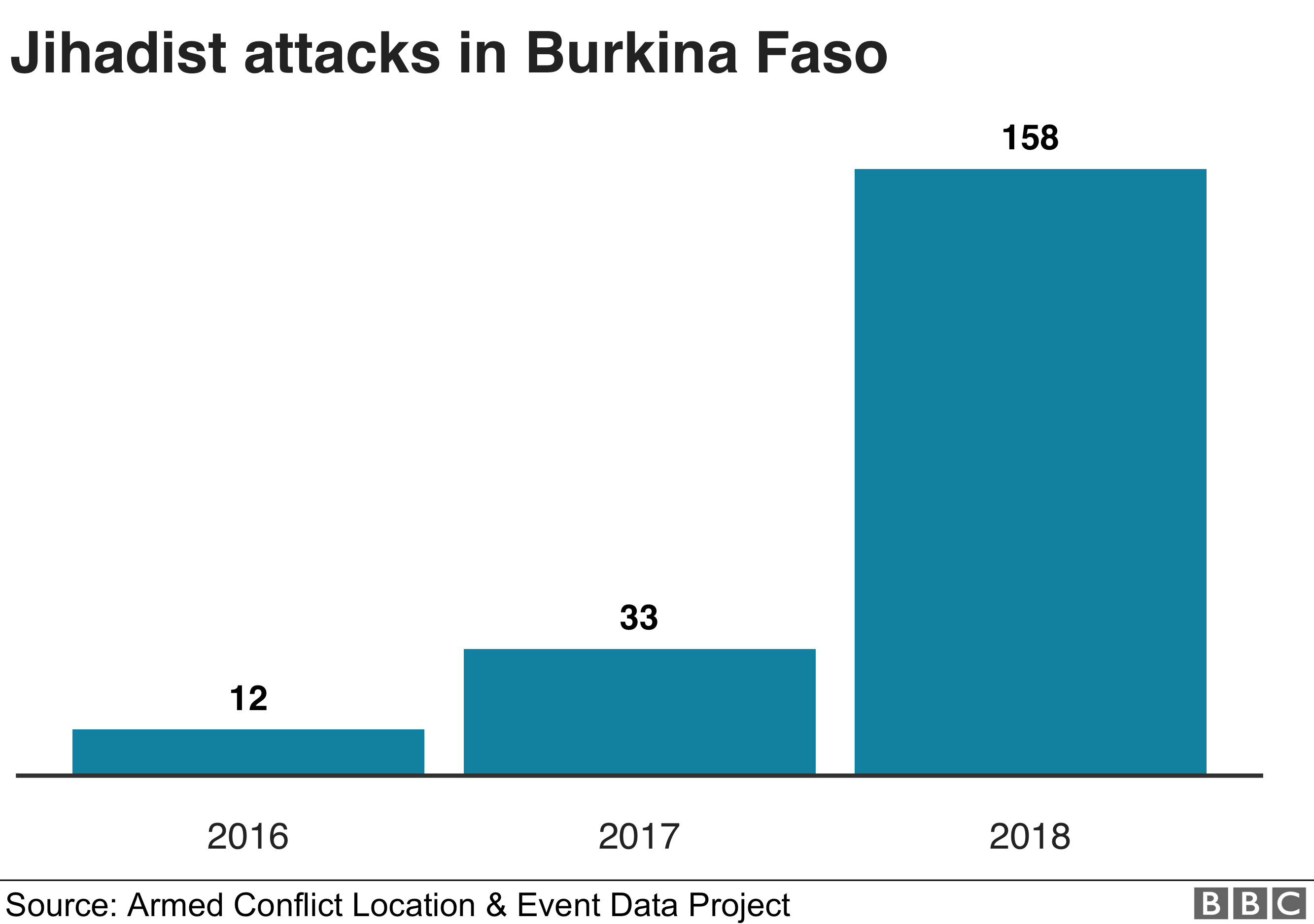 Графика нападений джихадистов в Буркина-Фасо