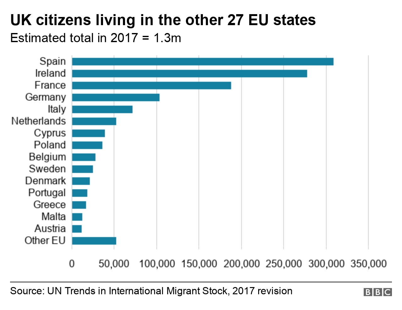 График, показывающий количество граждан Великобритании в EU27