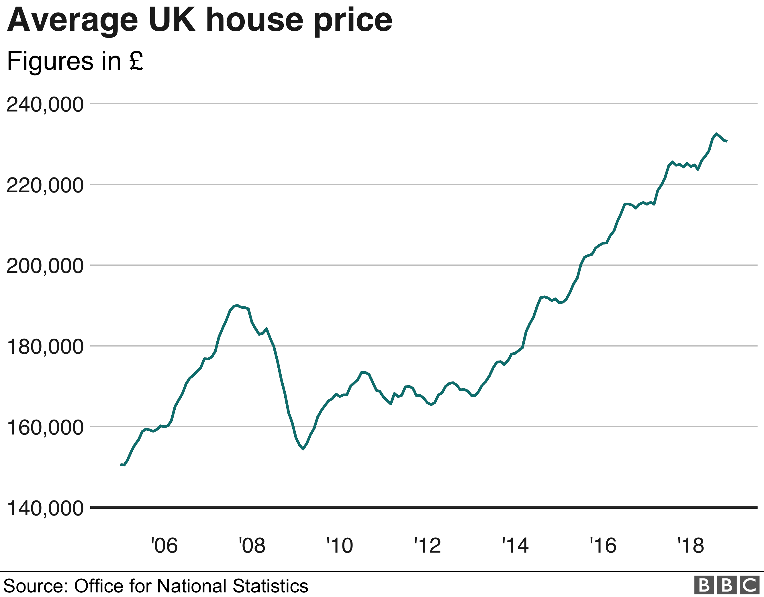 График средней цены на жилье в Великобритании