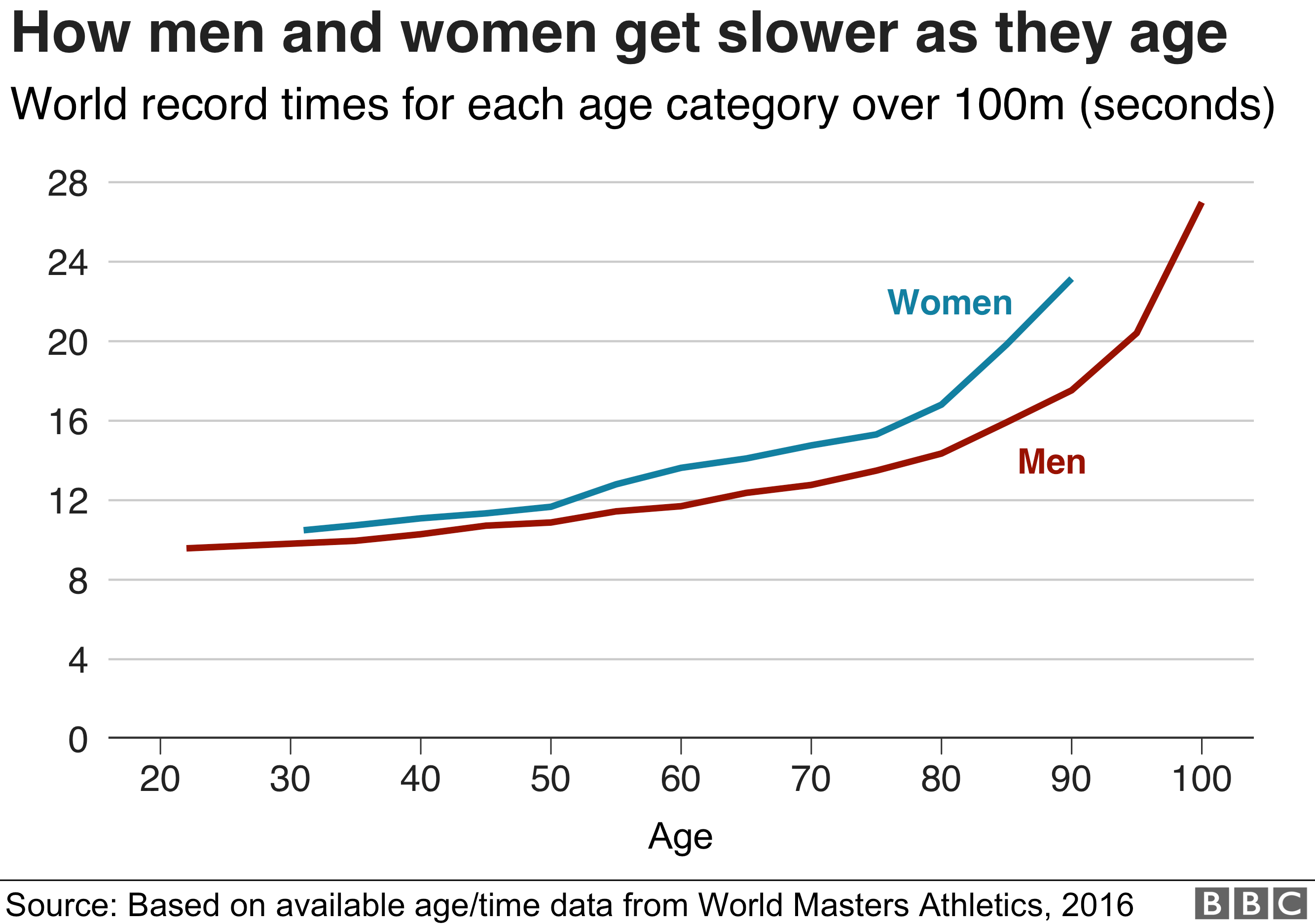 Диаграмма, показывающая, как мужчины и женщины становятся медленнее с возрастом