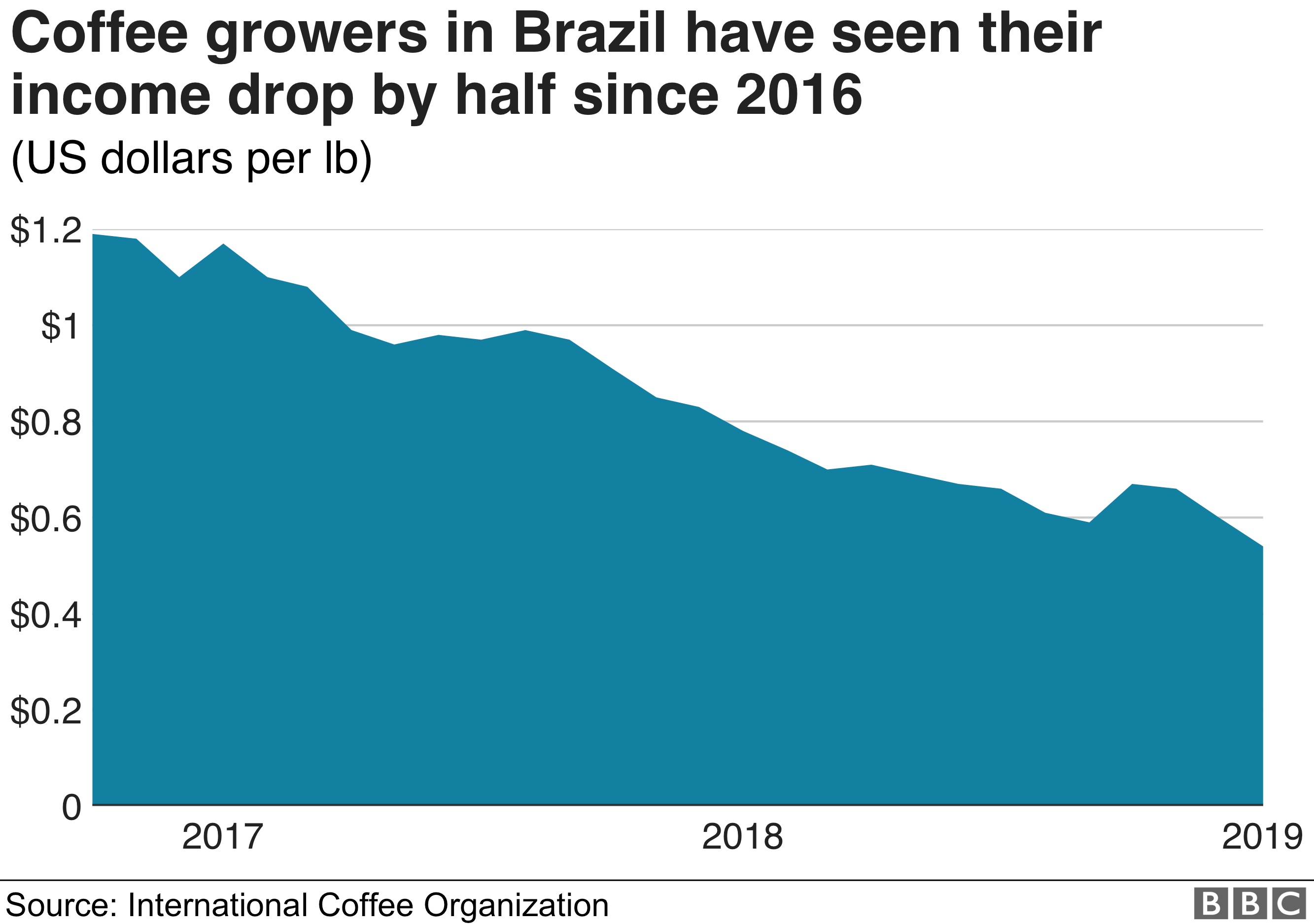 Цены на кофе для производителей снижаются с 2017 до начала 2019 года