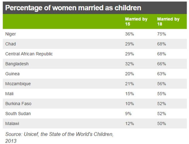 таблица, показывающая процент женщин, вступивших в брак как дети (в отдельных странах)