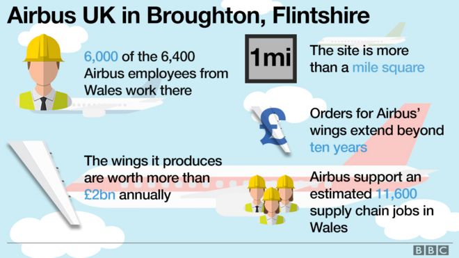 Графическая информация, показывающая факты об Аэробусе в Уэльсе