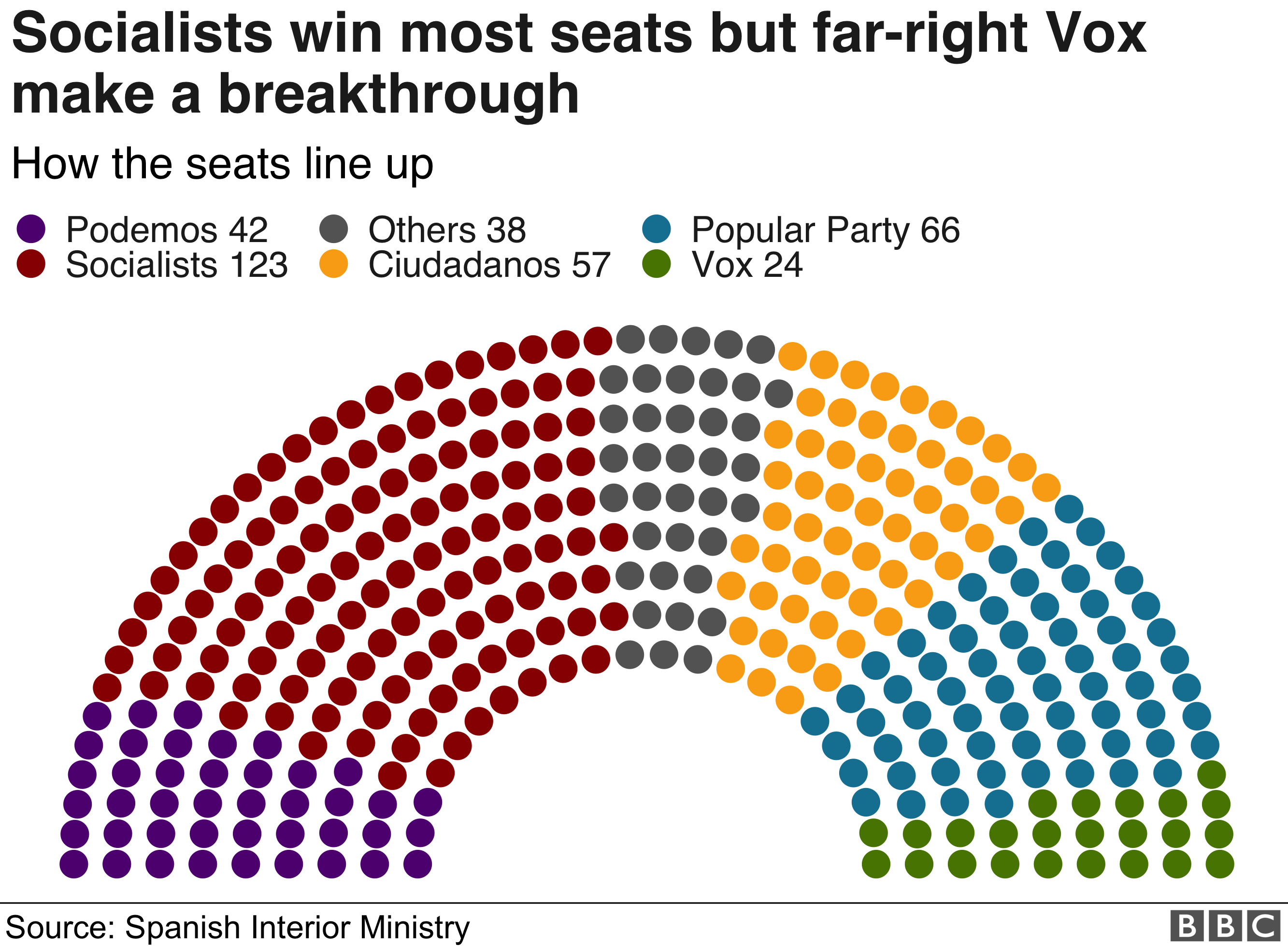 На графике показано количество мест, выигранных в парламенте, в формате полужестких цветов: Социалисты 123, Народная партия 66, Сьюдаданос 57, Подемос 42, Vox 24, Другие 38