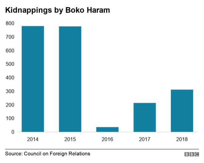 Диаграмма, показывающая количество похищений Боко Харам