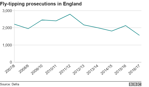 Линейная диаграмма, показывающая падение обвинений в нахлыстовой мухе в Англии