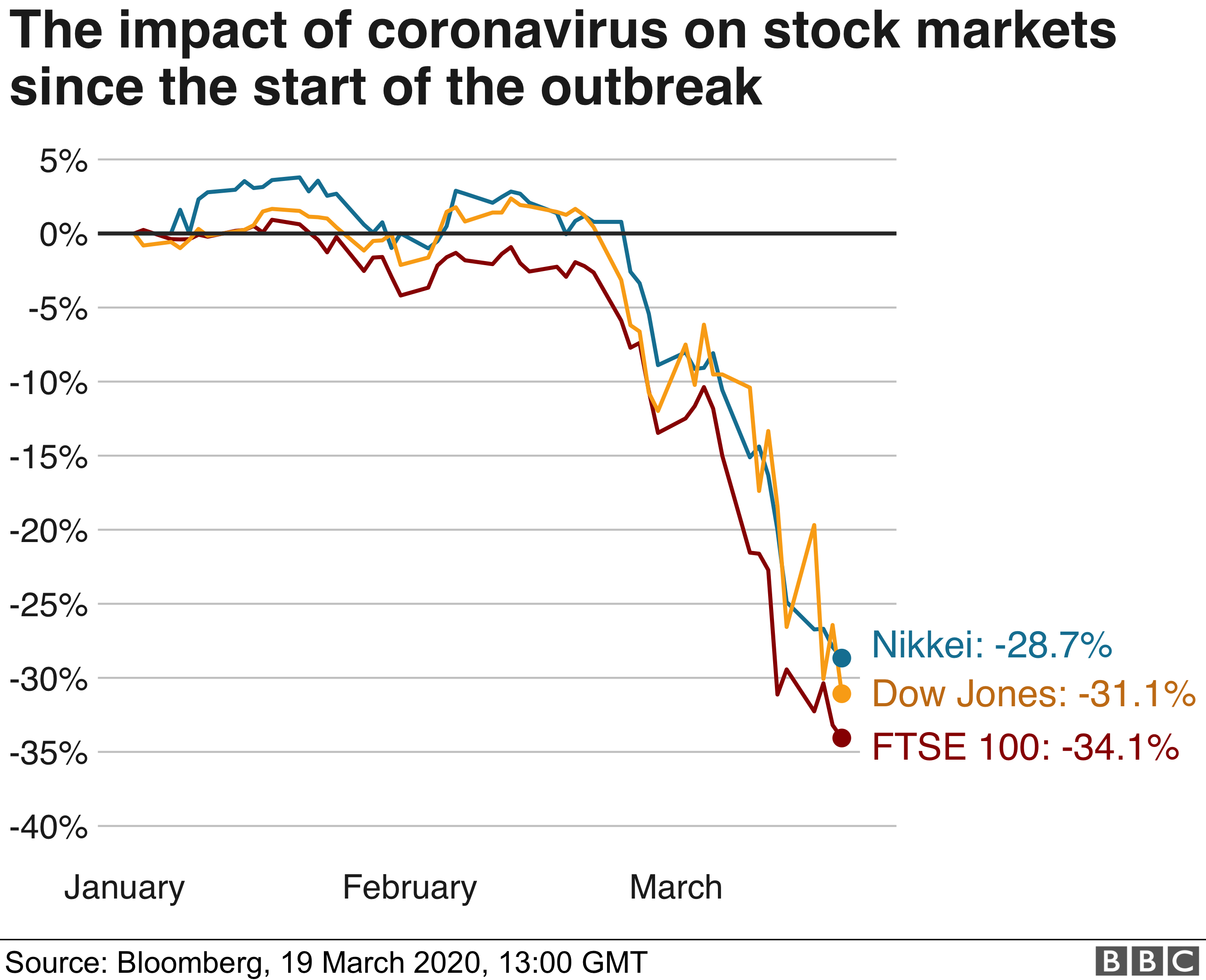 Chart showing Stock Market trends since the COVID-19 outbreak - 19 March