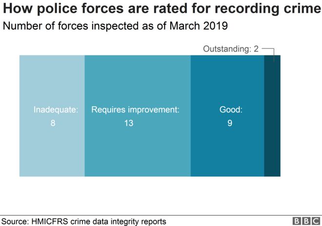 Диаграмма, показывающая, как полицейские силы оцениваются за целостность данных о преступлениях