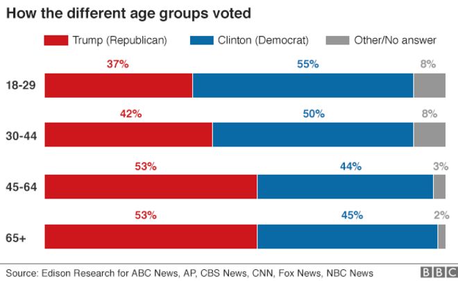 Диаграмма, показывающая распределение избирателей по возрасту