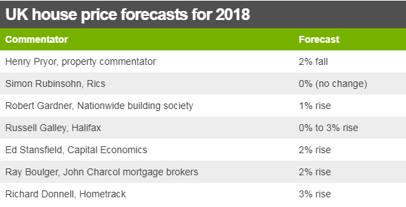 Аналитики прогнозируют цены на жилье на 2018 год в диапазоне от минус двух процентов до плюс трех процентов