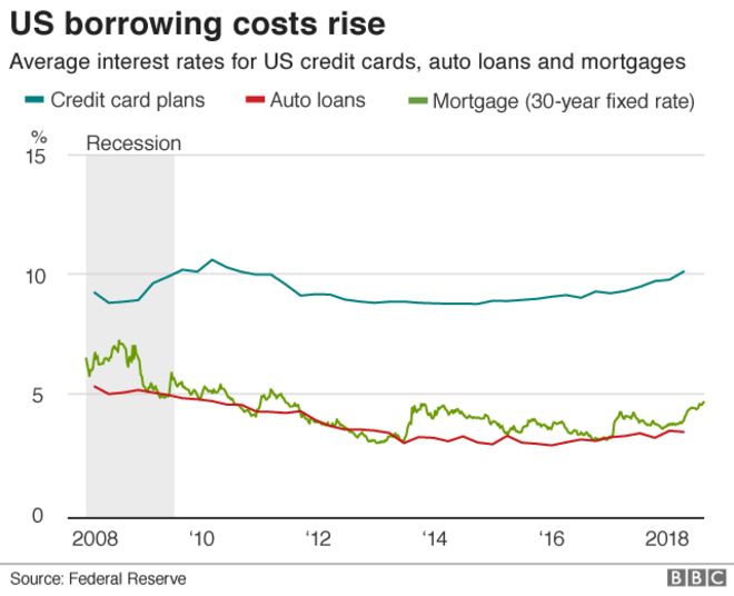 Затраты на кредитование в США растут