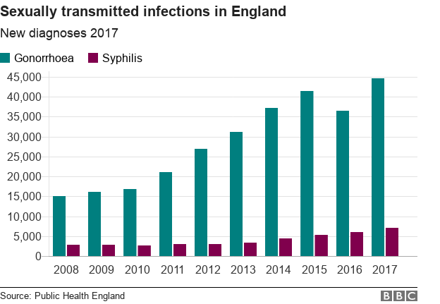 График роста заболеваемости сифилисом и гонореей