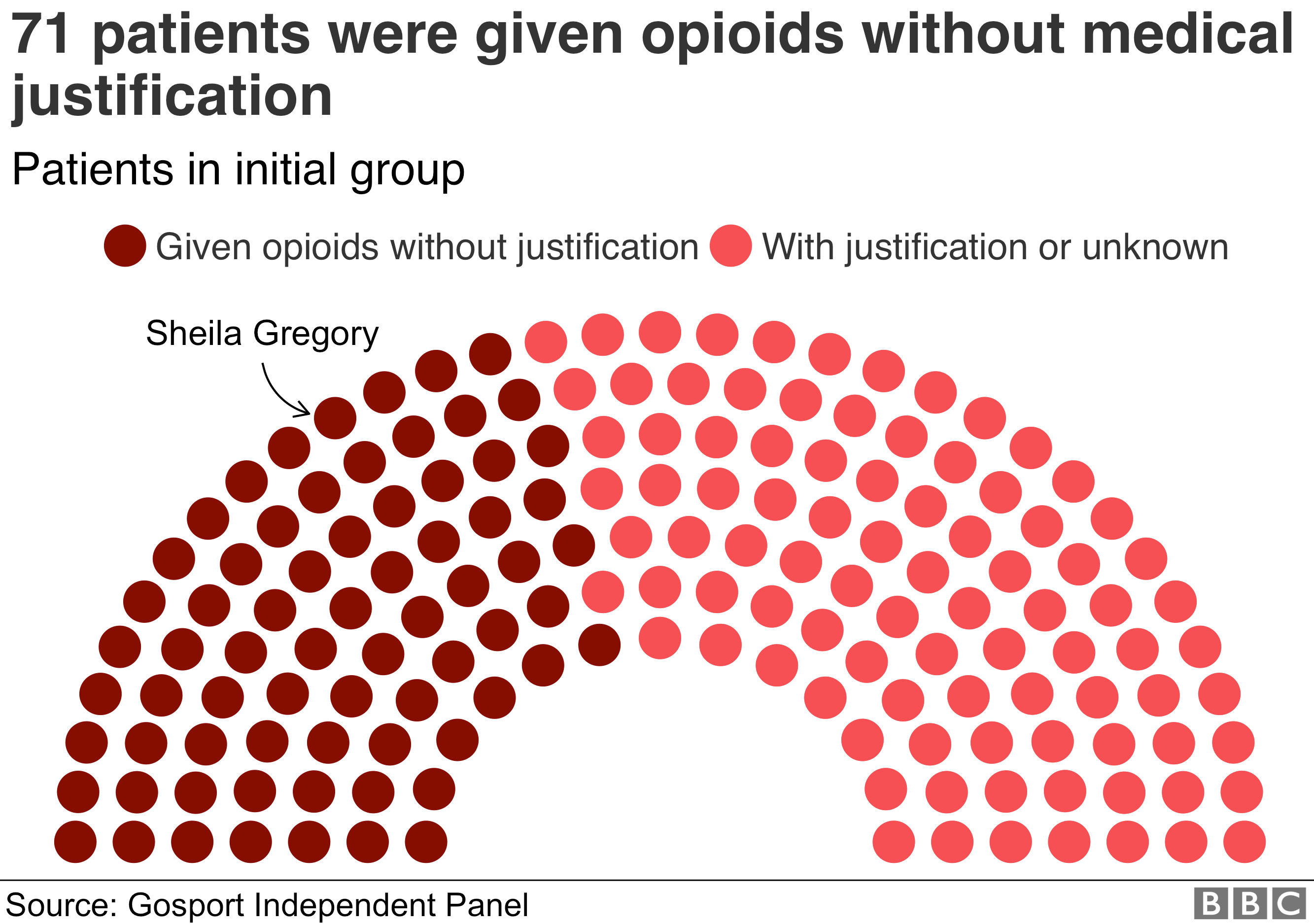 Диаграмма, показывающая пациентов, которым неправильно вводили опиоиды