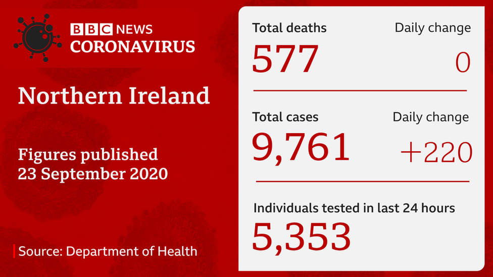 Сланец BBC показывает последнюю статистику Министерства здравоохранения по коронавирусу на 23 сентября