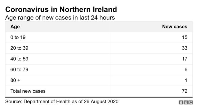 График, показывающий случаи коронавируса в NI по состоянию на 26 августа 2020 г.