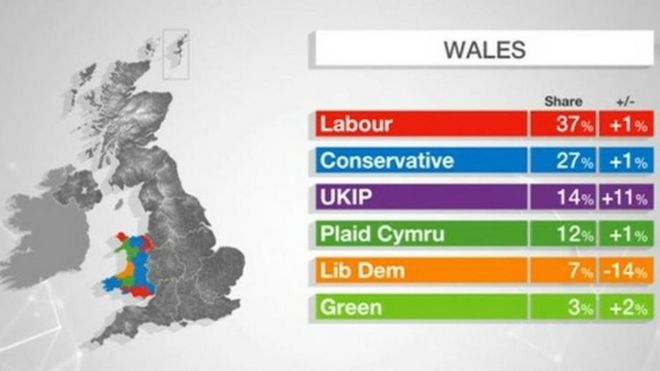 Результаты выборов в Уэльсе