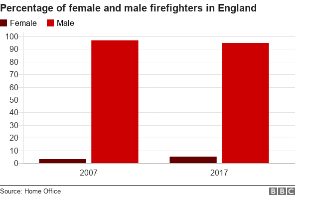 График, показывающий процент пожарных женщин и мужчин в Англии