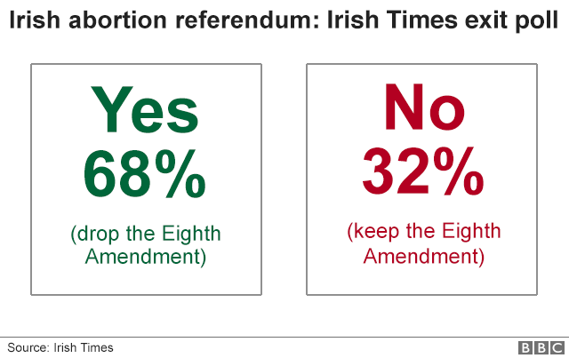 График, показывающий результаты опроса Irish News на референдуме об абортах