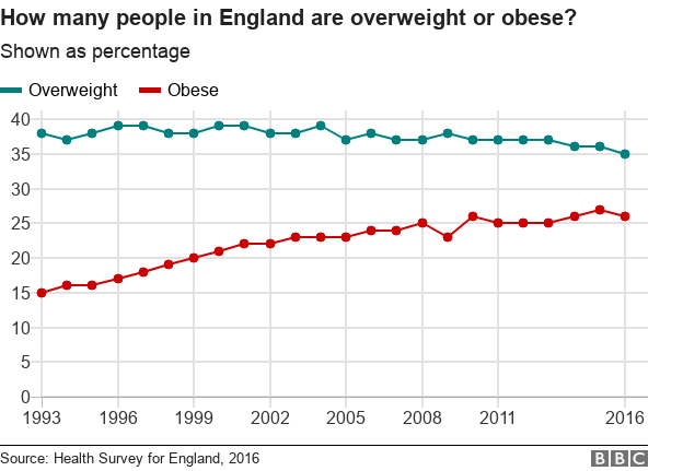 Диаграмма, показывающая рост распространенности ожирения в Англии с 1993 по 2016 год