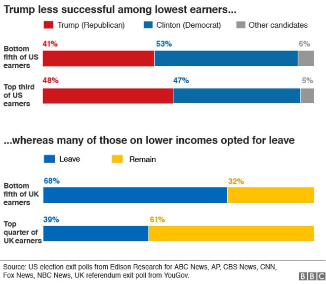 диаграмма, показывающая, как люди с разными доходами голосовали на выборах в США и на референдуме в ЕС согласно опросам на выходе