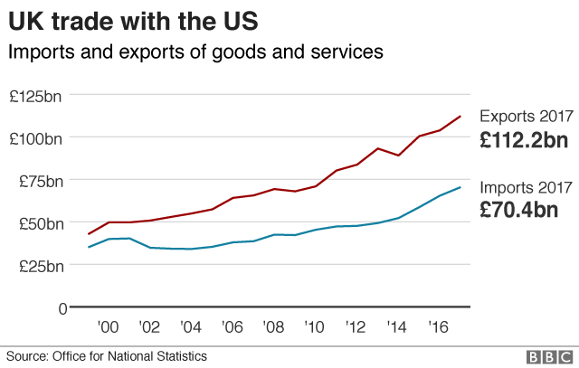 График, показывающий торговлю между США и Великобританией