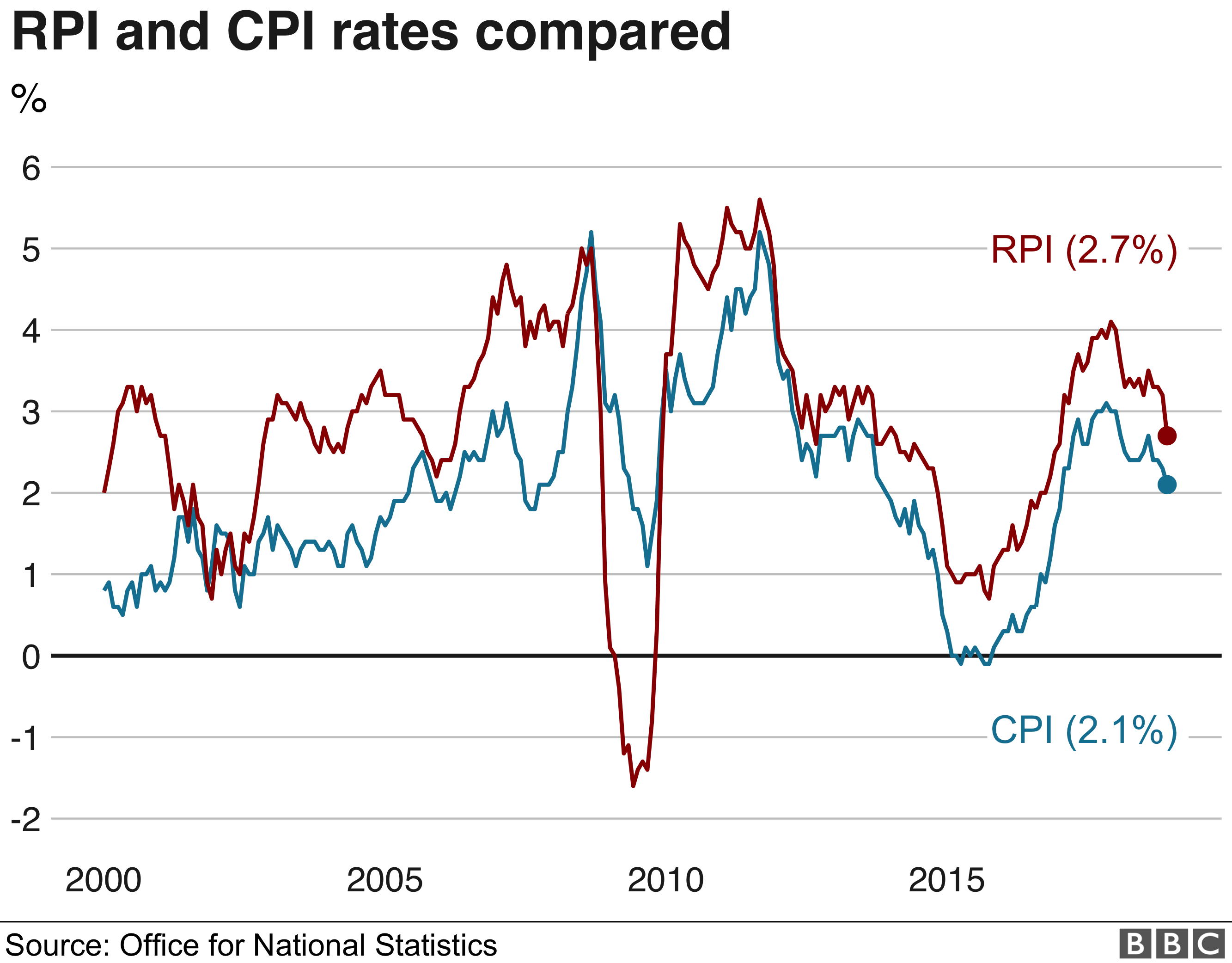 График инфляции RPI и CPI