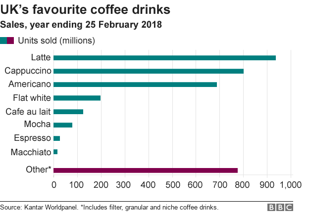 Диаграмма, показывающая лучшие кофейные продукты, проданные в Великобритании за год до 25 февраля 2018 года, ранжирована по количеству проданных единиц.