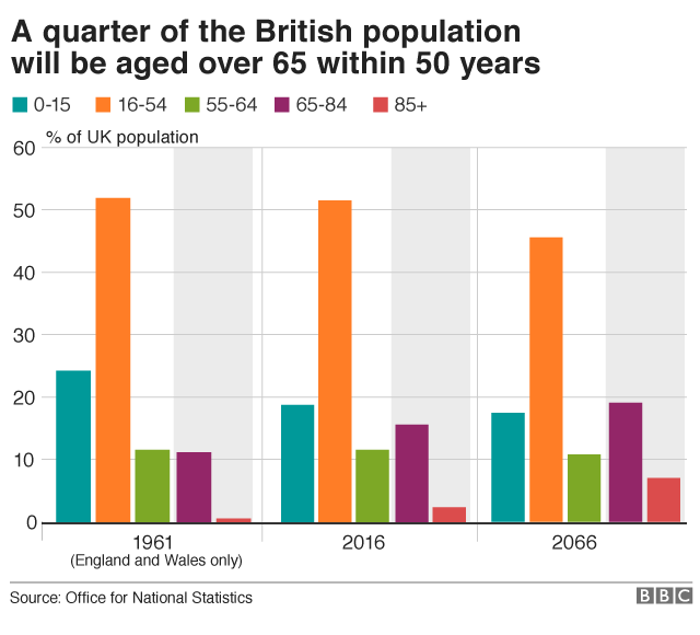 Диаграммы населения Великобритании