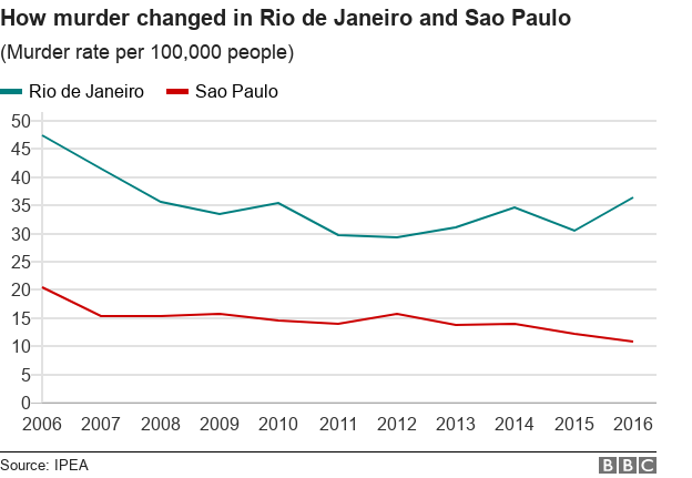 Диаграмма, показывающая, как уровень убийств изменился в Рио-де-Жанейро и Сан-Паулу в период с 2006 по 2016 год. Общее снижение, за исключением недавнего роста в Рио-де-Жанейро.