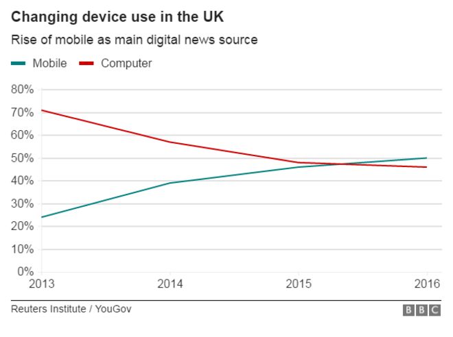 Диаграмма, показывающая, что все больше людей, опрошенных в Великобритании, теперь получают доступ к новостям с помощью мобильных устройств, а не настольных компьютеров