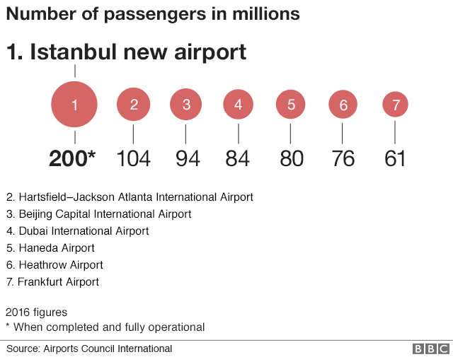 График показывает рейтинг самых загруженных аэропортов мира с прогнозируемыми показателями для Стамбула, которые планируют сначала