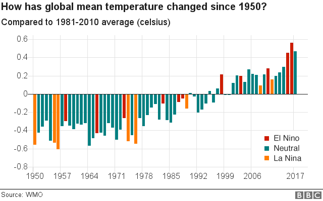 График изменения средней глобальной температуры с 1950 года