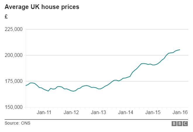 Цены на жилье в Великобритании
