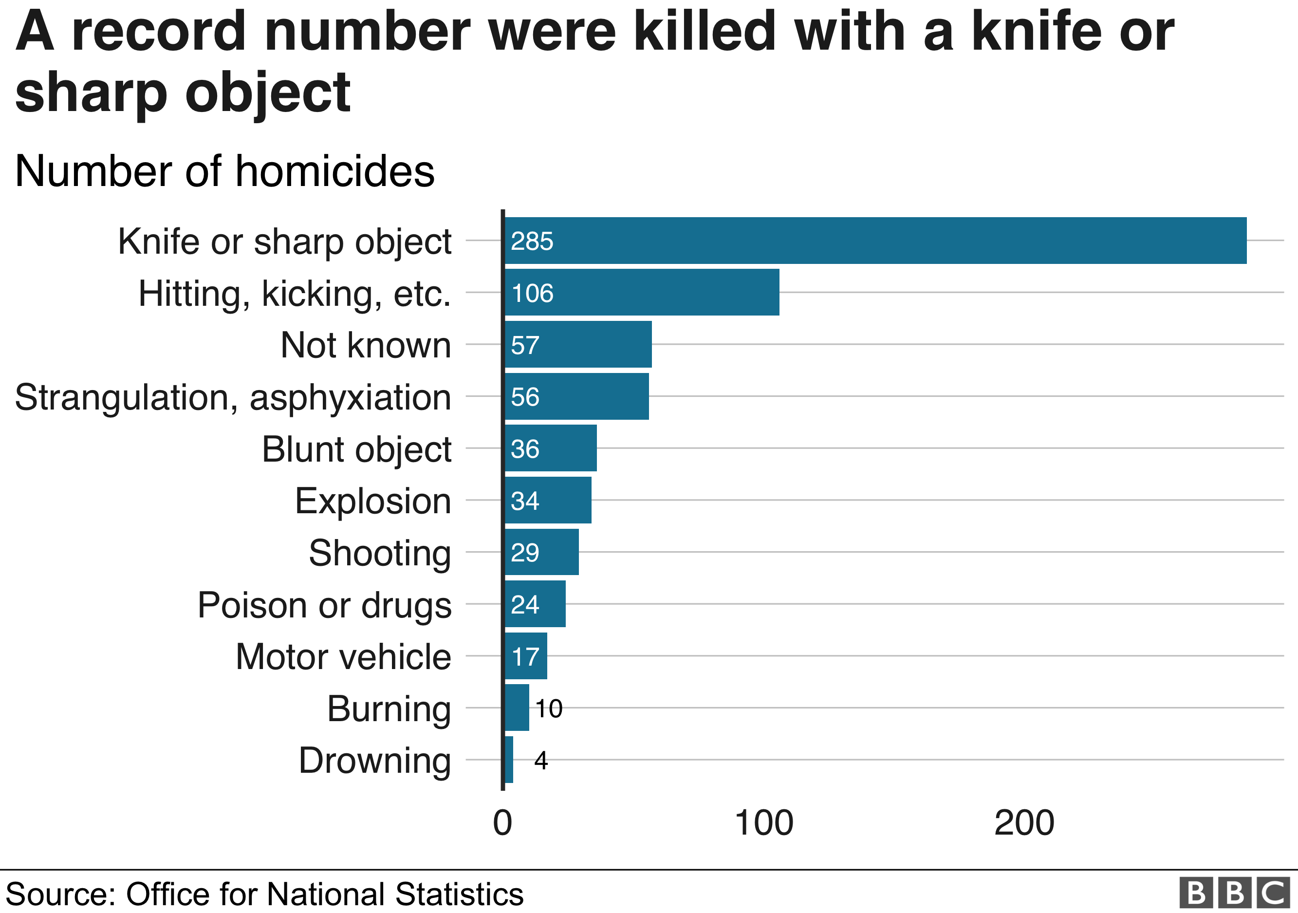 285 человек были убиты ножами в прошлом году