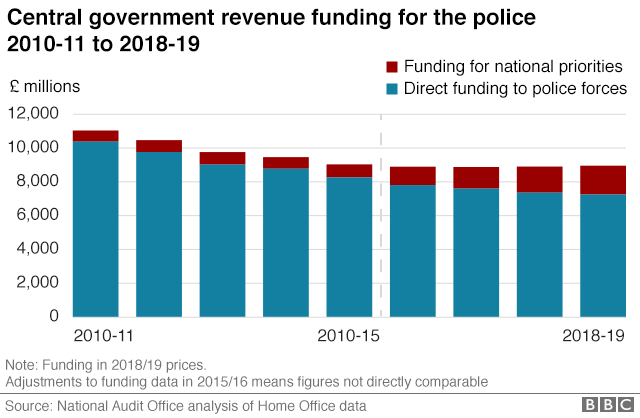 График, показывающий снижение финансирования полиции со стороны центрального правительства