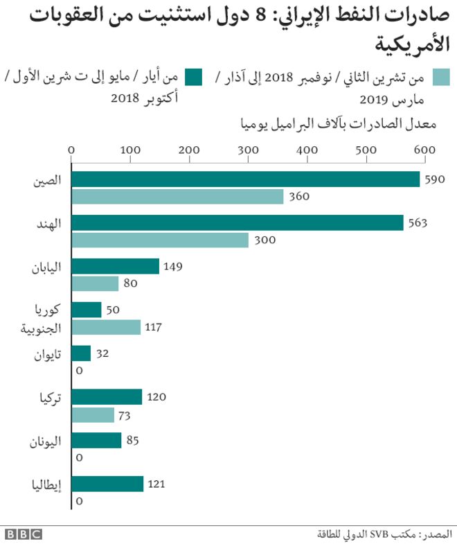 العقوبات على إيران: ستة مخططات تظهر مدى تأثيرها _106764928_iran_sanctions_arabic_640-ncoil_exports