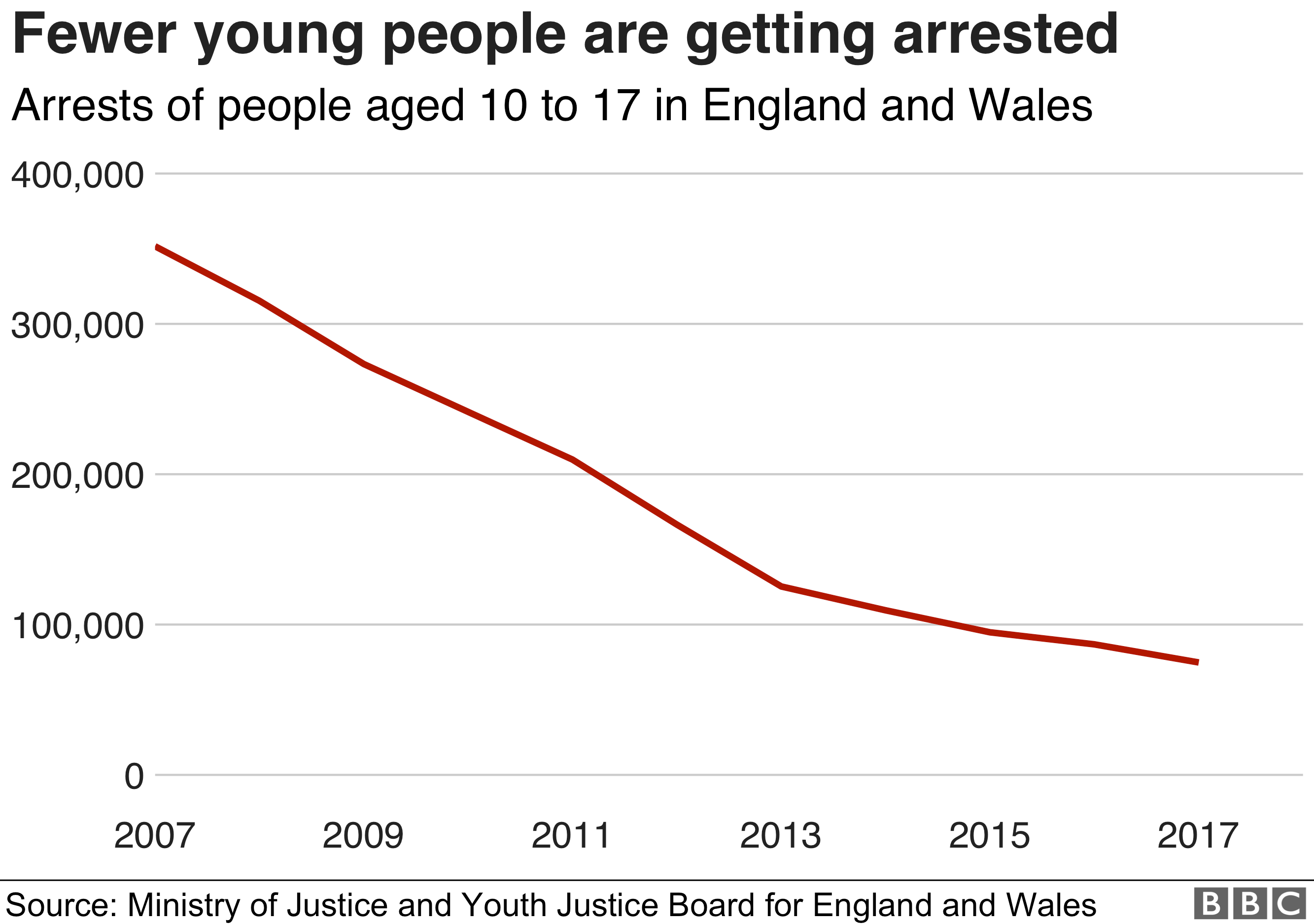 Диаграмма, показывающая падение числа обидевших молодых людей