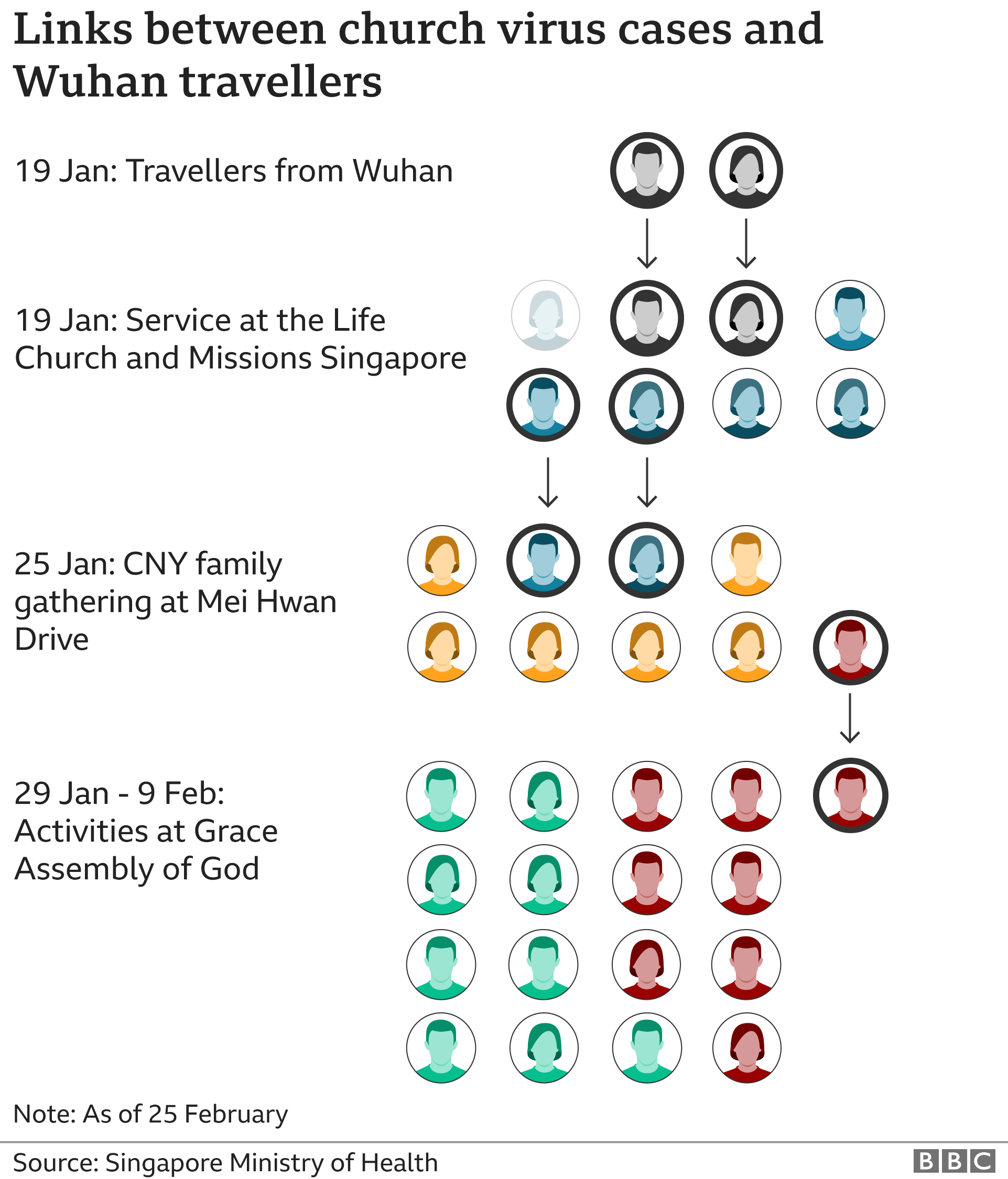 Graphic showing links between church virus cases and Wuhan travellers
