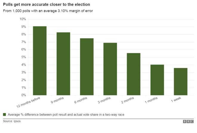 Согласно Ipsos, опросы в США становятся более точными, чем ближе они к Дню выборов
