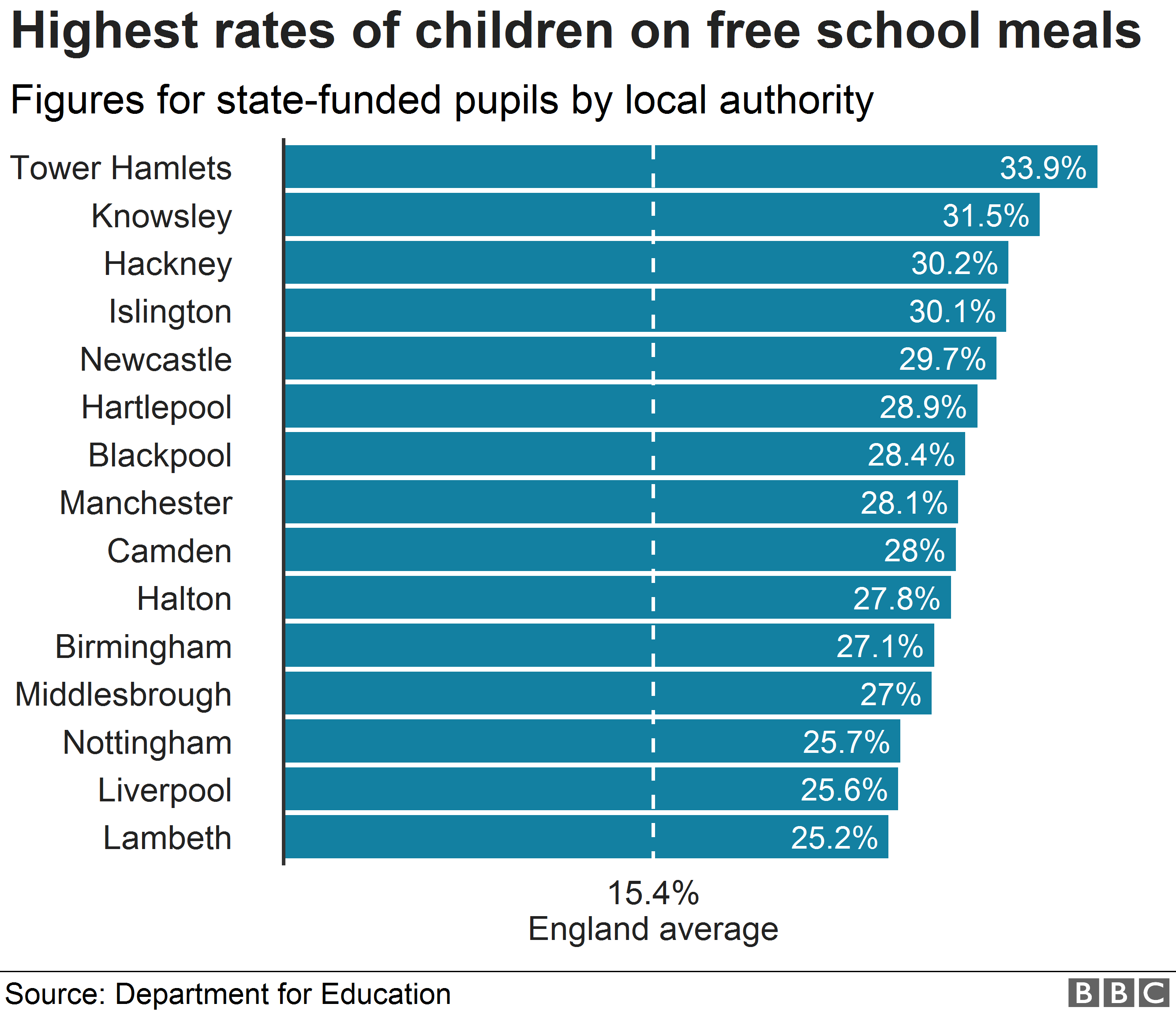 Диаграмма, показывающая районы Англии, в наибольшей степени полагающиеся на бесплатное школьное питание