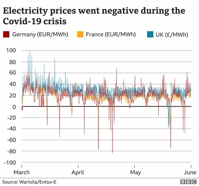 Отрицательные цены на электроэнергию