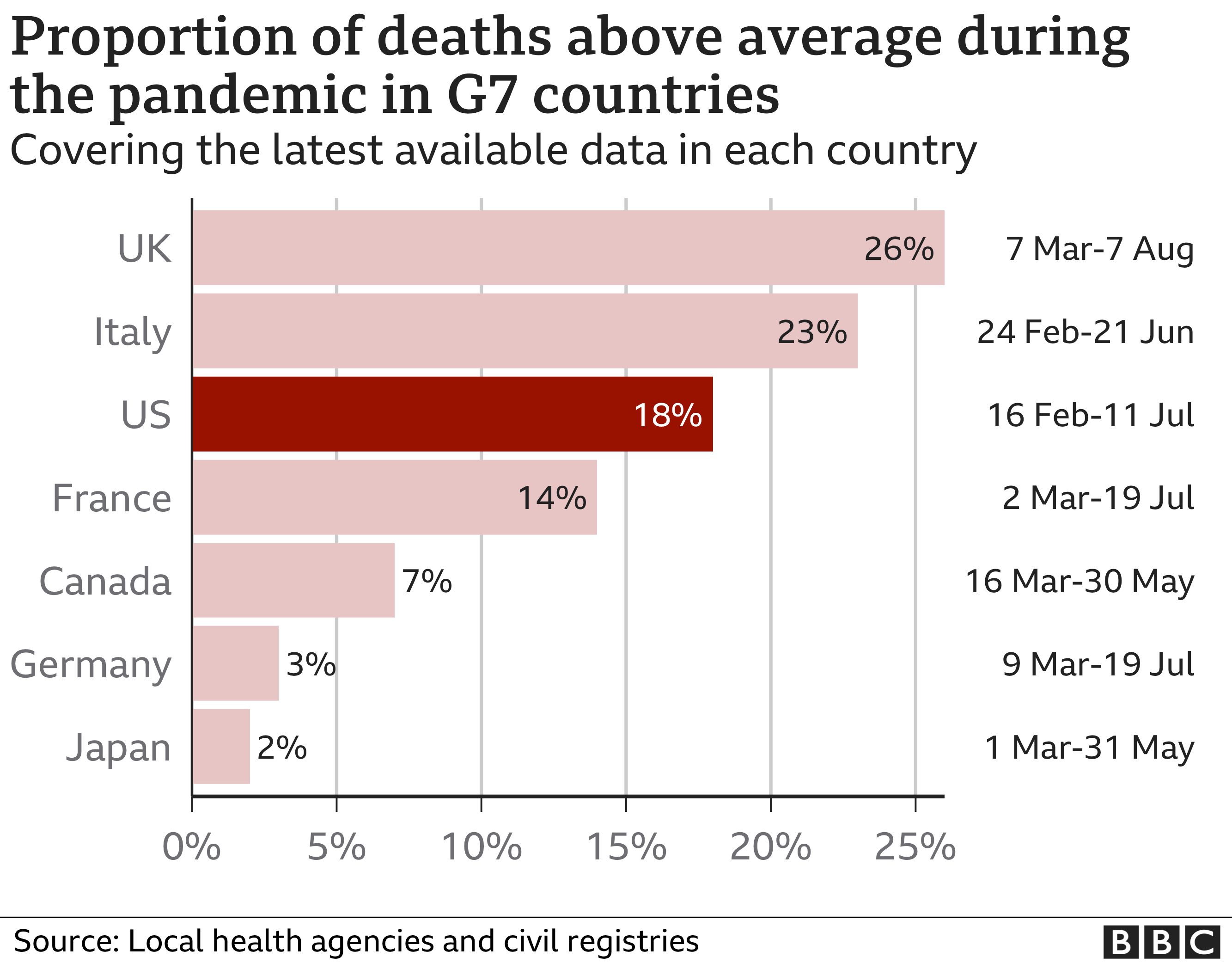 Гистограмма сравнения избыточных показателей смертности в разных странах