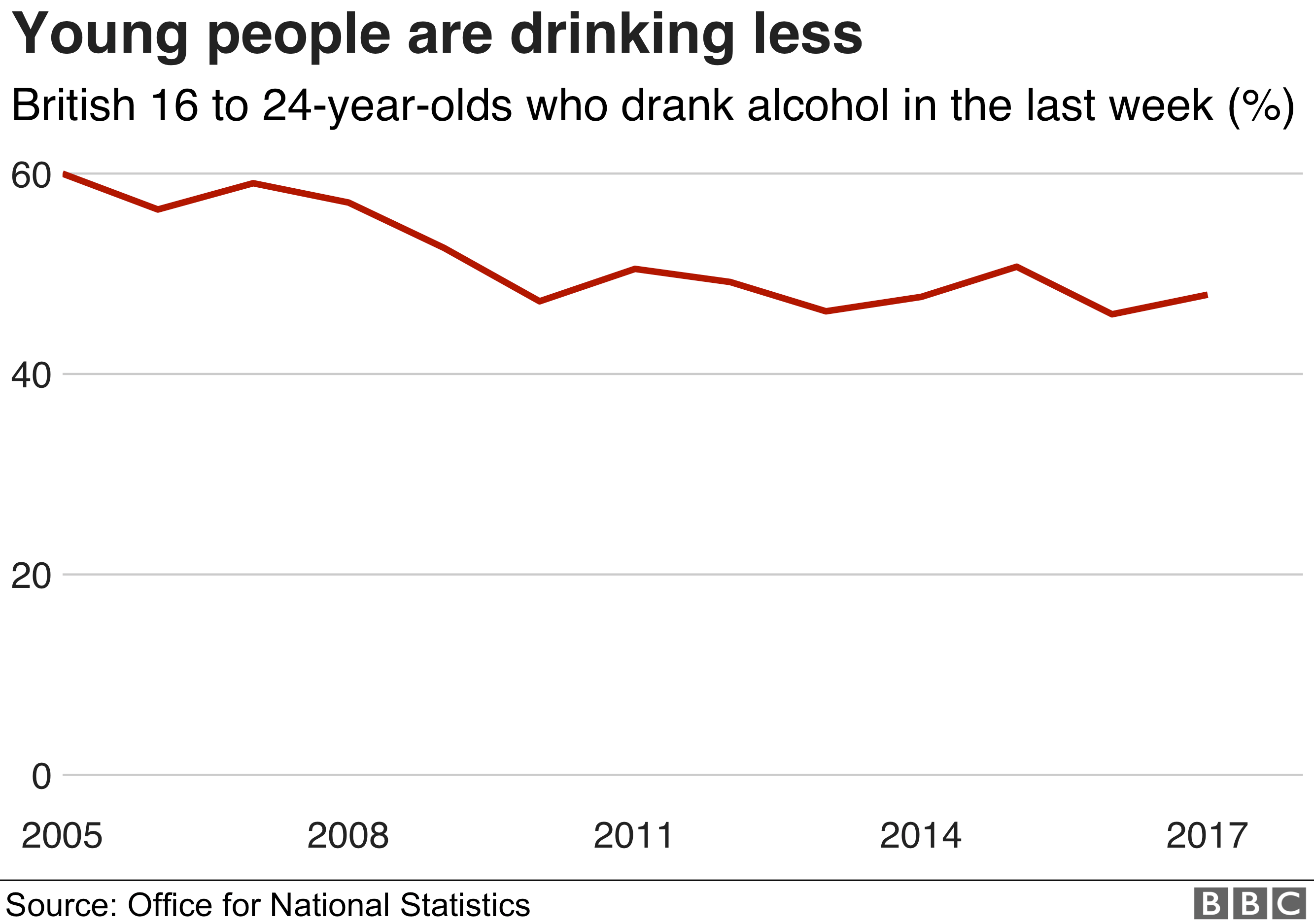 Диаграмма, показывающая снижение потребления алкоголя среди молодежи
