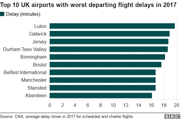 Диаграмма, показывающая 10 самых худших аэропортов