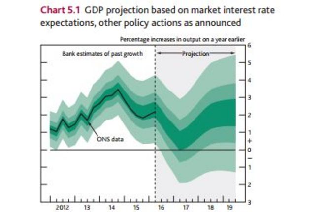 Фан-диаграмма прогнозов ВВП Банка Англии