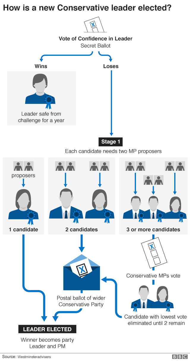 Блок-схема процесса избрания нового лидера консервативной партии - сокращенная версия