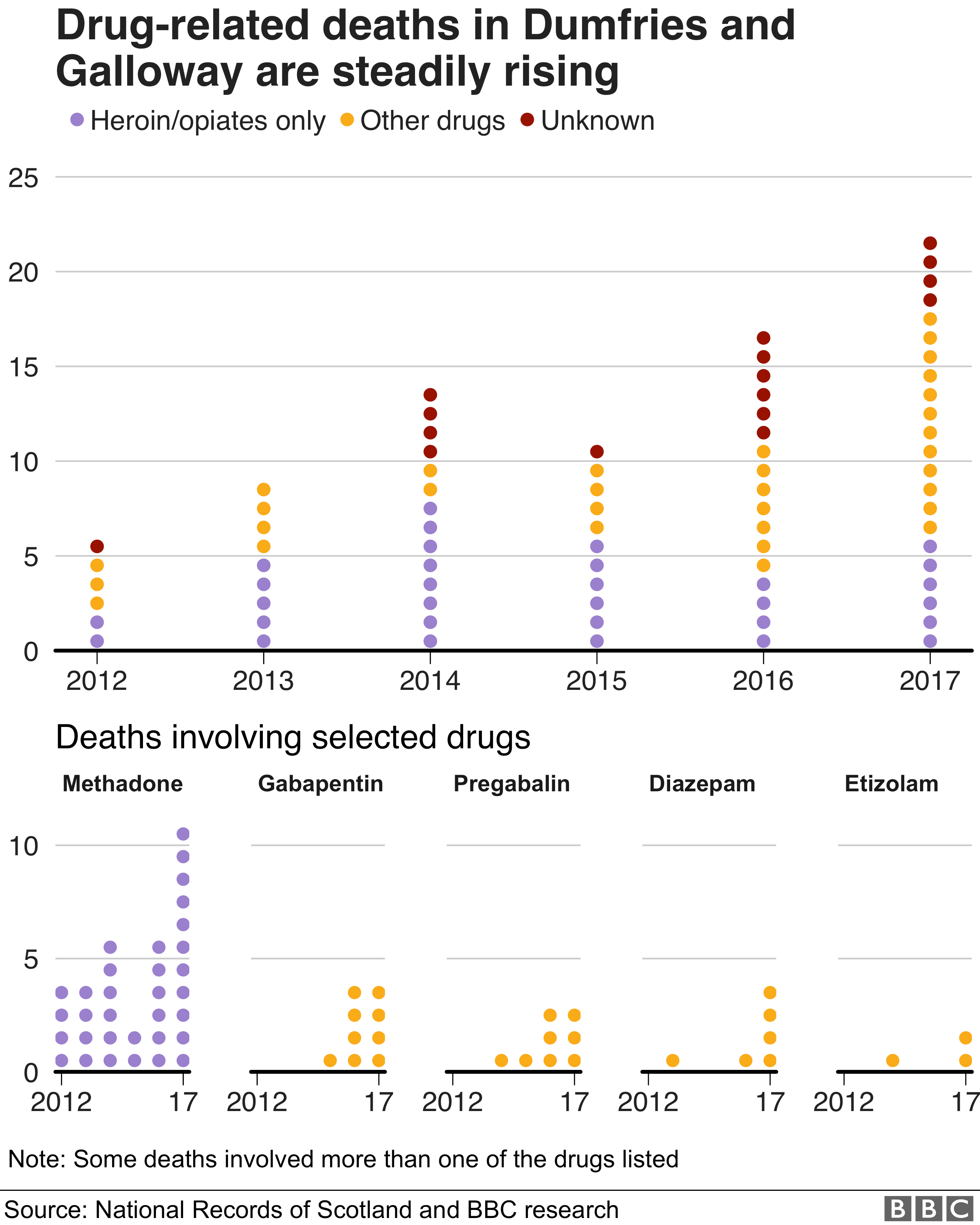 Диаграмма, показывающая, как число смертей, связанных с наркотиками, в Дамфрисе и Галлоуэе неуклонно растет с 2017 года