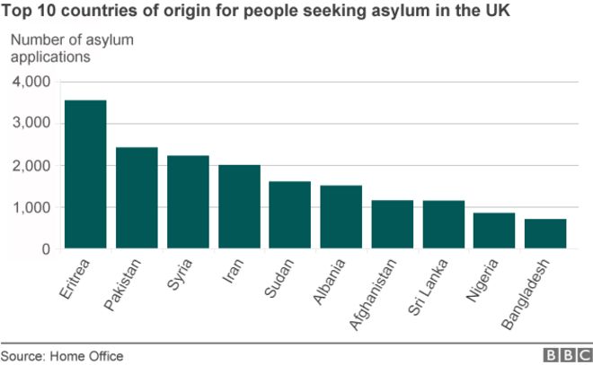 Диаграмма, показывающая десять стран происхождения искателей убежища в Великобритании за год, заканчивающийся в марте 2015 года