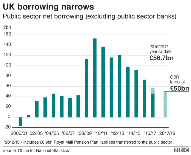 Государственные заимствования в Великобритании сужаются