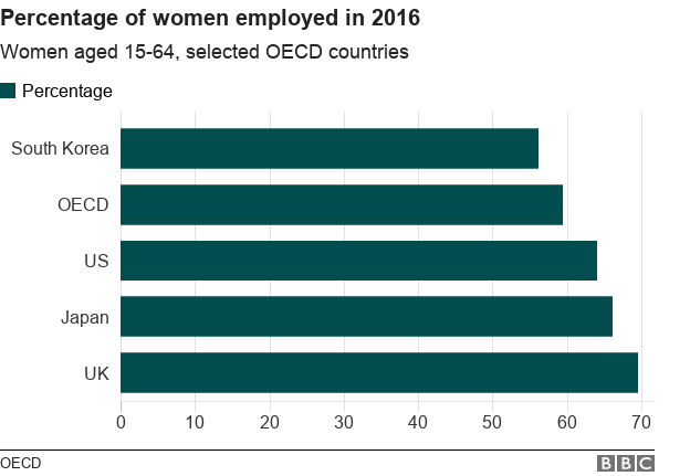 Процент женщин в возрасте 15-64 лет, занятых в отдельных странах ОЭСР